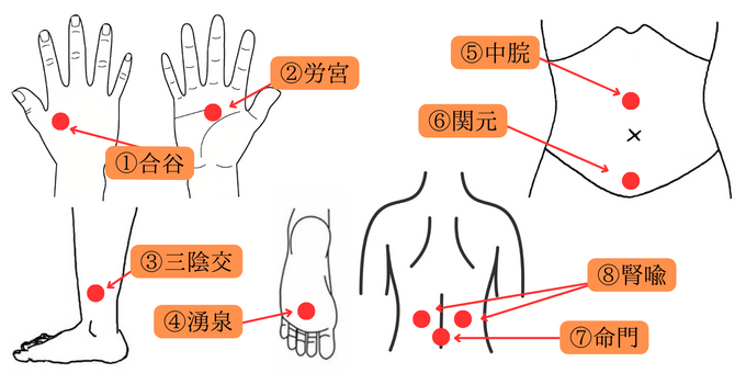 上石神井　冷え性　ツボ